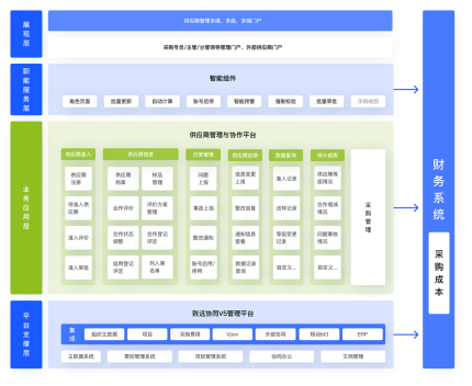 供应商关系管理（SRM）系统