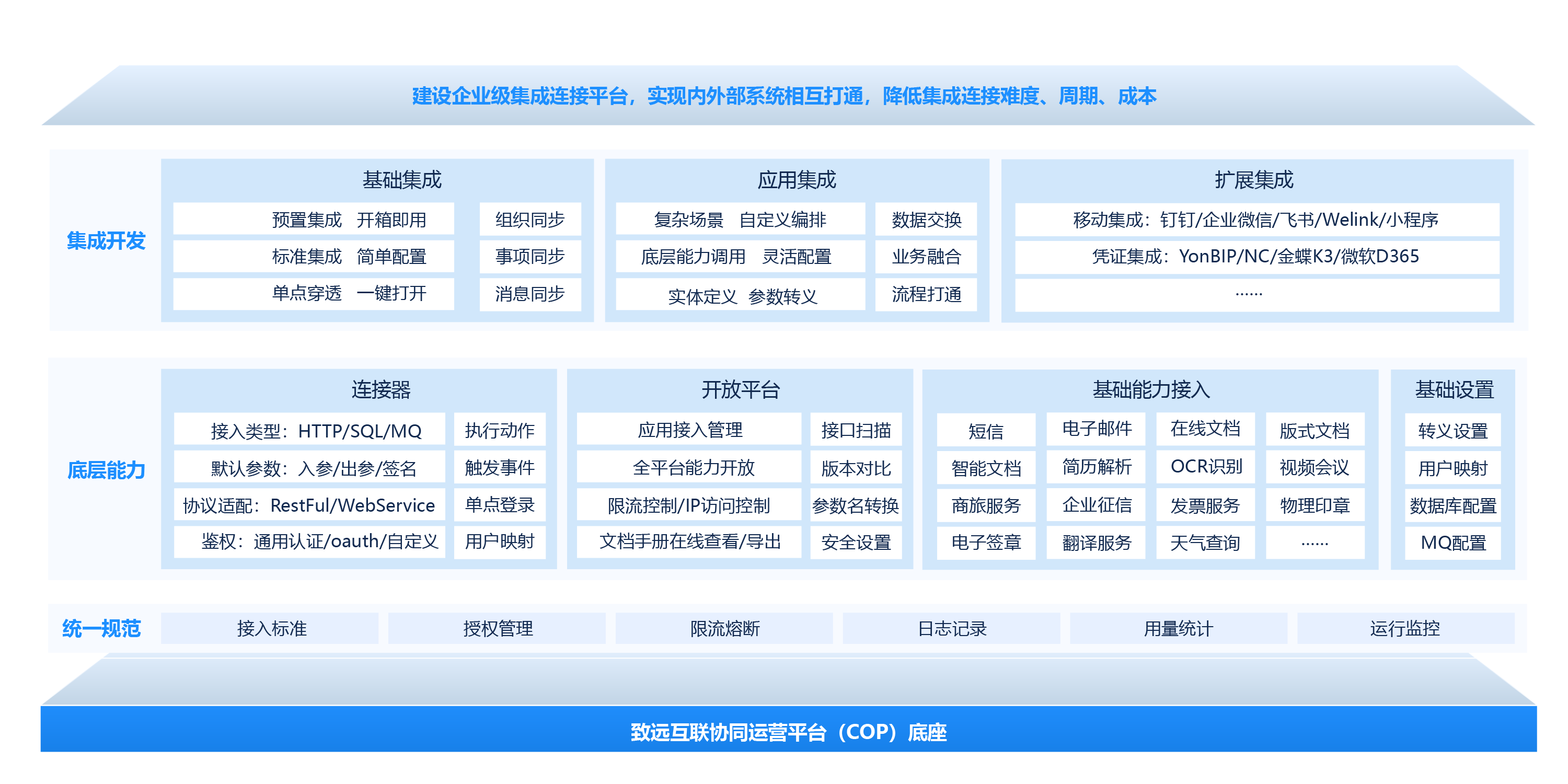 集成连接平台（CIP）