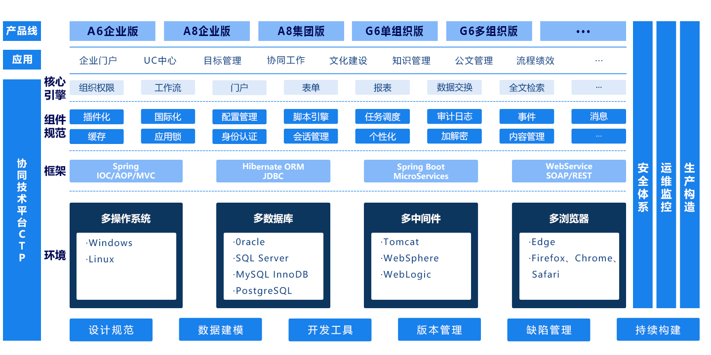 技术平台（CTP）
