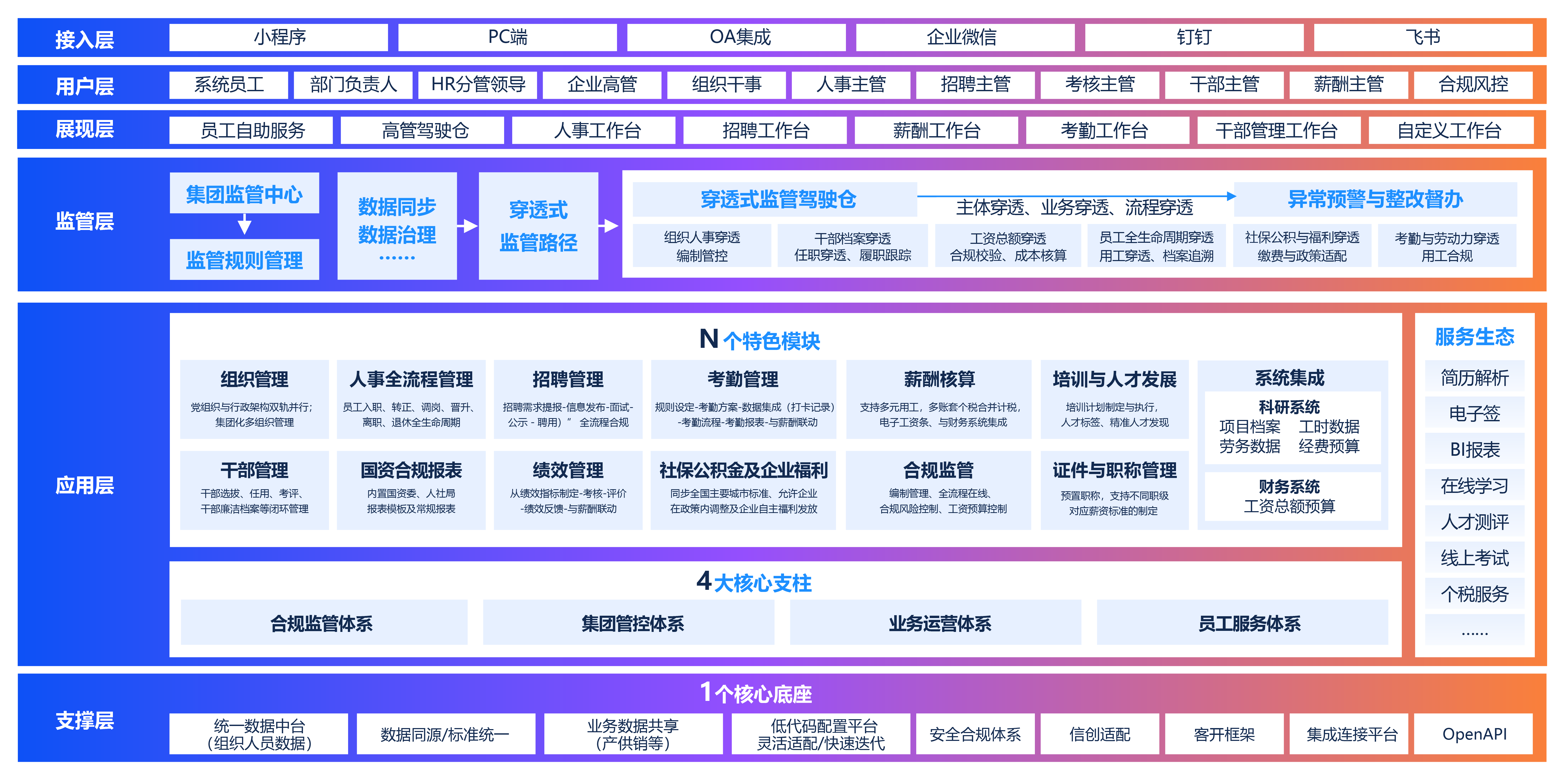 evo真人视讯薪事力科研院所HR数字化转型解决方案